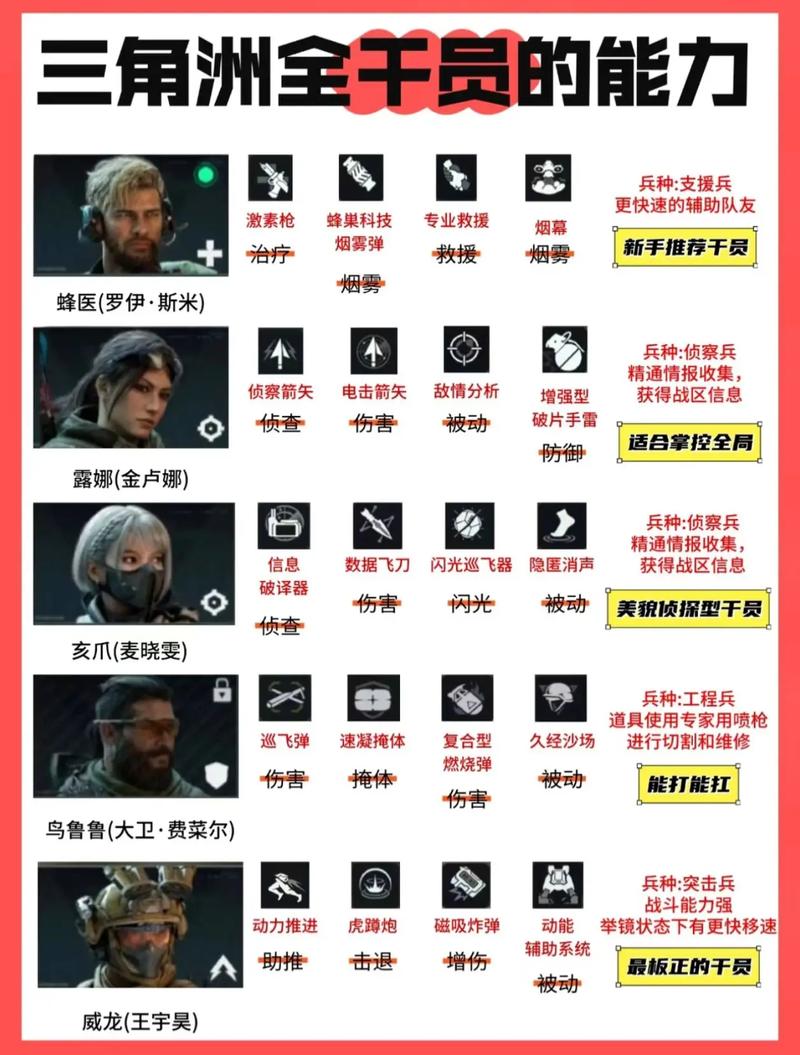 三角洲行动角色强度榜 哪个干员最值得培养